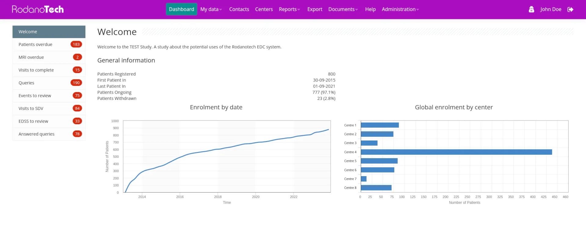 A customized configuration showing graphs An image showing a study dashboard containing customized graphs