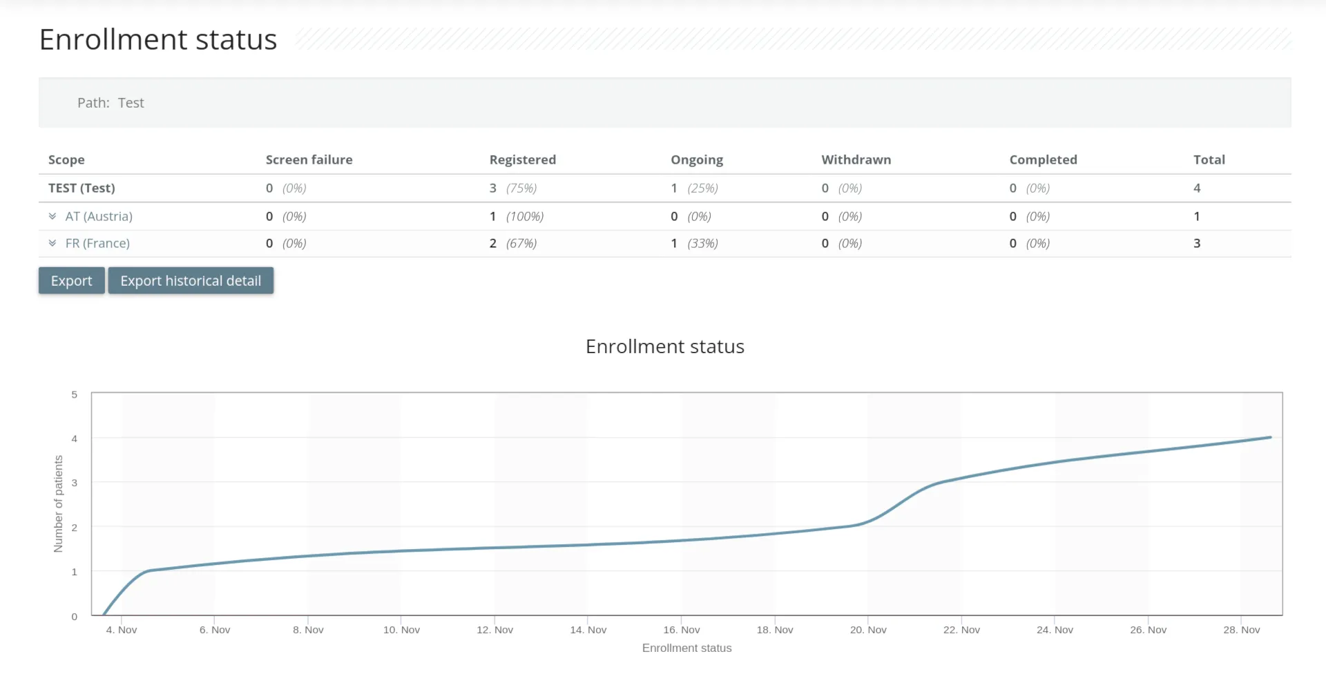 Patient enrollment graphs Simple and powerful site and patient recruitment management